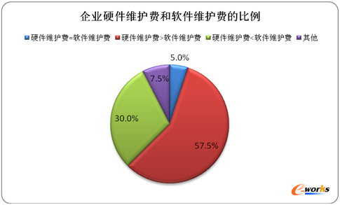 中国制造业企业级软件维护市场发展研究报告_