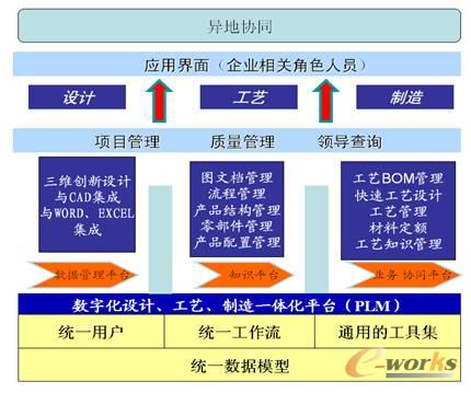 plm规范汽车零部件企业管理流程