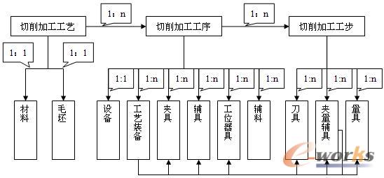 图1 CAPP系统机加工序构成图 3.3 采用CAPP实现工艺数据内容的标准化 1)产品工艺工作的流程规范化、标准化 产品工艺工作的流程规范化、标准化应以产品为核心,以工艺路线为依据,根据工艺路线组织工艺工作的流程。产品工艺工作的流程合理与否将影响各项工艺文件完成的时间与质量。在以纸介质为主的工艺编制阶段,企业还是比较规范的,但还是存在一些混乱情况,所以在推广应用CAPP时,产品工艺工作的流程规范化、标准化必须予以重视。 2)工艺路线的规范化、标准化 在技术管理上,产品工艺路线是面向产品,联接各专业工艺