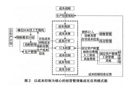 制造企业经营管理集成化应用模式研究_管理信