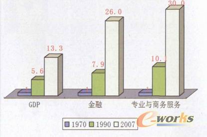 全球现代化服务业发展的基本趋势_信息产业发