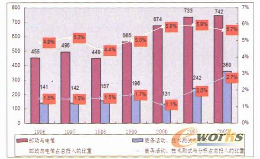 全球现代化服务业发展的基本趋势_信息产业发
