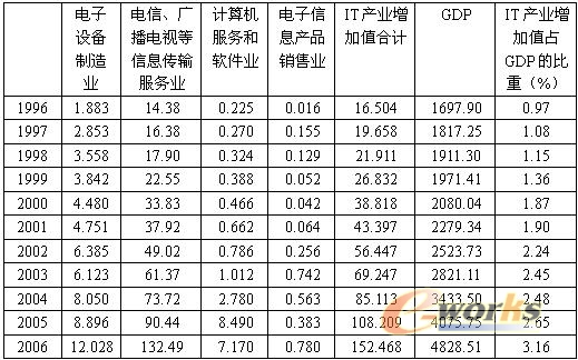 广西信息产业发展水平及其对经济增长的贡献_
