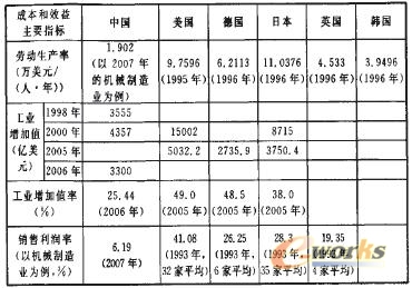 我国装备制造业的国际比较及对策研究_综合_