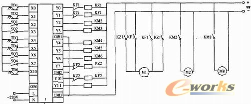 图3 I/O连线图 3.4 程序 该柔性制造系统根据功能要求应采用顺序控制的方法。PLC中的专门用于实现顺序控制的软电器状态继电器可以很好地完成顺序控制。同时还有专门的顺序控制指令,称为步进梯形指令STL和复位指令RET。由于流水线动作较多,故只写出流程中上料和磨削加工的程序,梯形图程序如图4所示,其中S0作为初始化状态继电器,S20-S24作为工作步状态继电器。 3.
