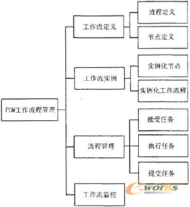 基于PDM的工作流程管理的研究_PDM\/PLM_产