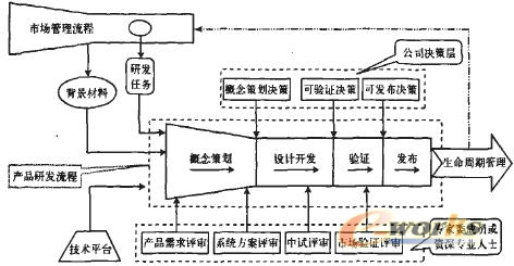 卷烟产品研发项目管理_研发管理_企业管理_文