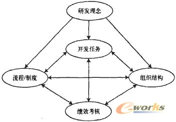 卷烟产品研发项目管理_研发管理_企业管理_文