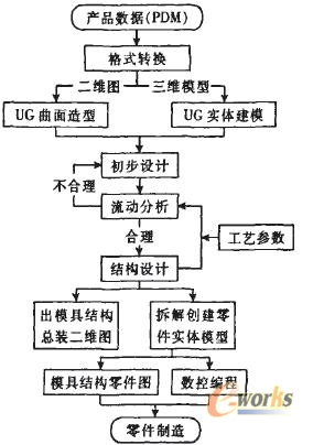 CAD\/CAE\/CAM技术在塑料产品注射模中的应