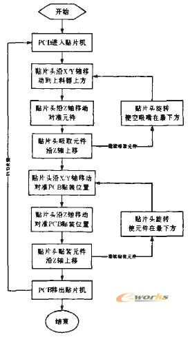 表面贴装生产线的三维仿真系统-文萃-智造网-助