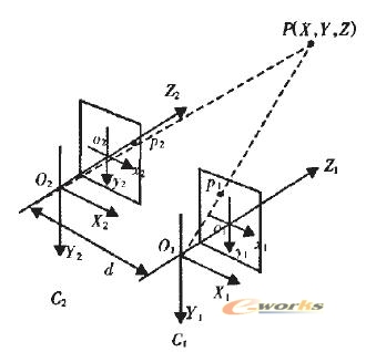 双目立体视觉测量原理