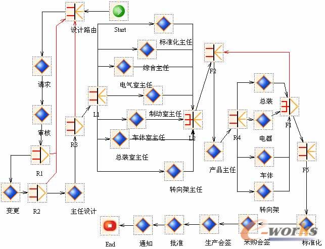 同车公司设计变更管理流程图