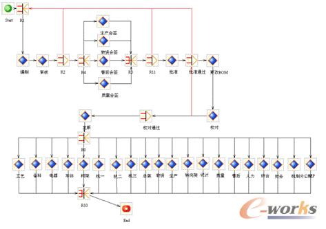 同车公司工艺变更管理流程图