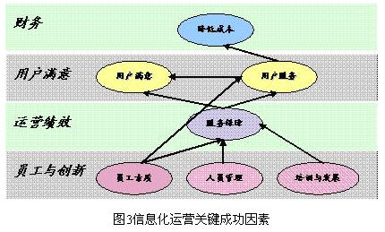 使用IT平衡记分卡进行IT服务绩效考核实例探讨