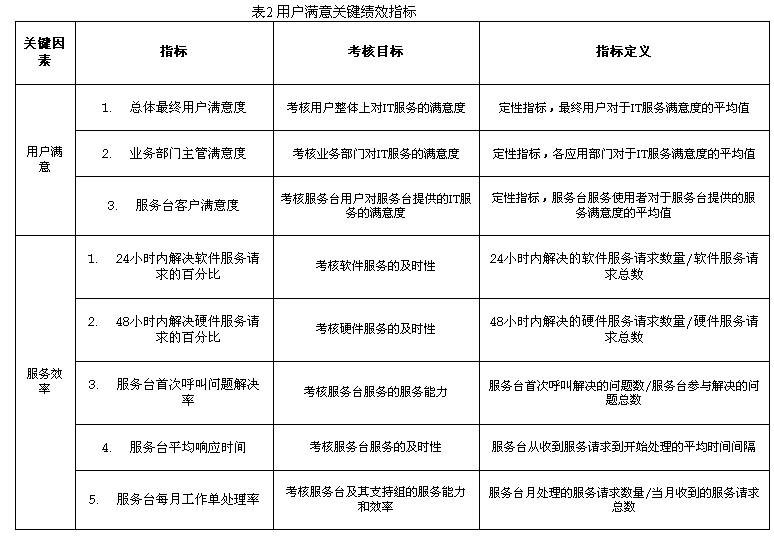 使用IT平衡记分卡进行IT服务绩效考核实例探讨