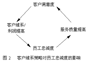 crm的客户维系策略