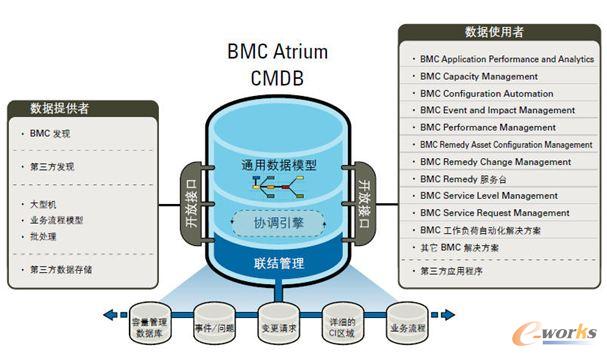 BMC AtriumCMDB