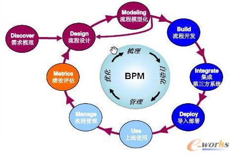 Ultimus的360度全生命周期BPM管理系统