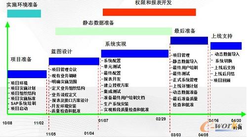纽威阀门SAP一期实施规划