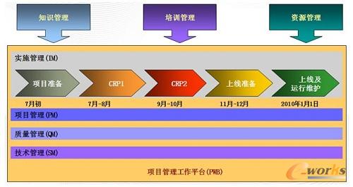 纽威阀门SAP二期实施规划