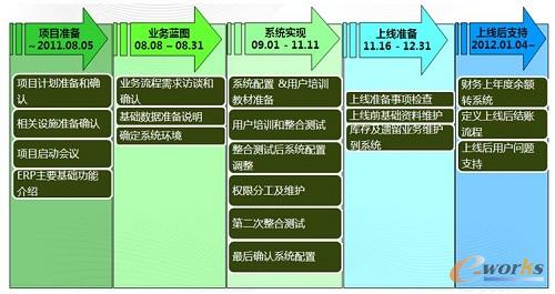 纽威阀门SAP三期实施规划