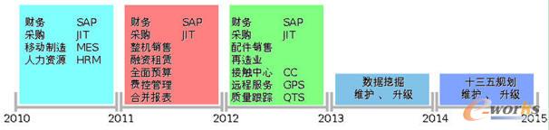 玉柴重工信息化“十二五”规划