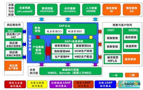 玉柴重工信息化平台一、二期应用架构