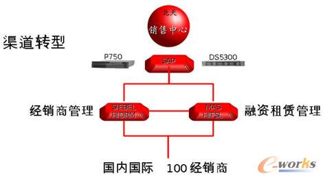 销售中心的系统流程