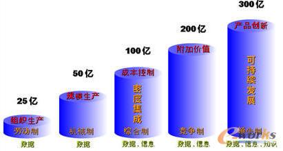 玉柴重工“十二五”战略规划