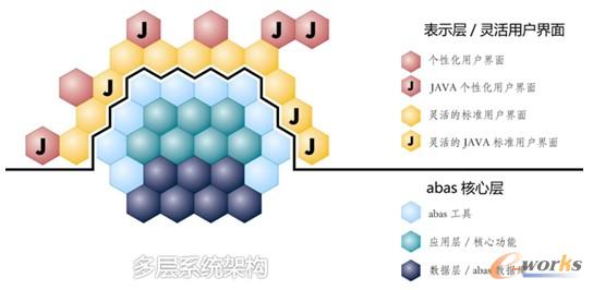 图2 abas的多层系统架构体系