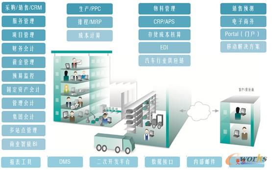 图3 abas整体解决方案