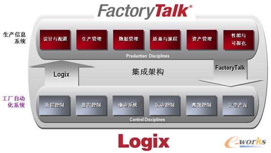 罗克韦尔自动化公司的生产信息系统与工厂自动化系统无缝集成