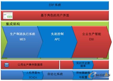 罗克韦尔制造业自动化与生产信息管理解决方案的整体架构