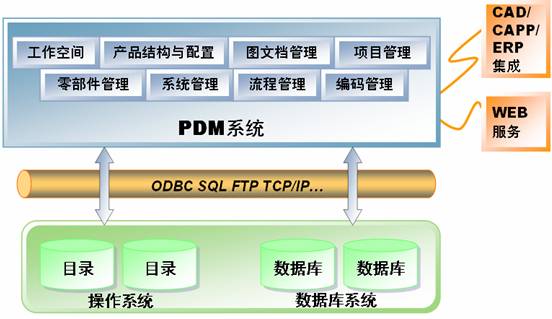 WIT-PDM 产品数据管理系统