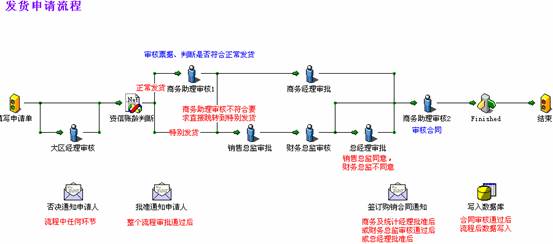 Ultimus业务流程管理系统BPM