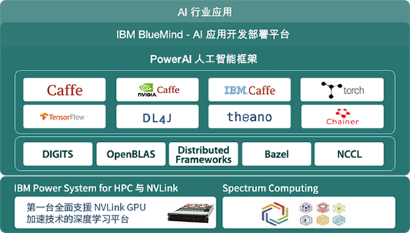 IBM 认知系统:深度学习-机器学习-人工智能服务