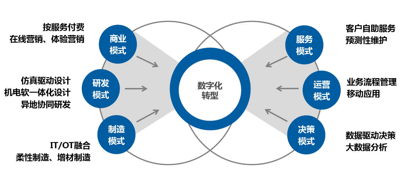 数字化
