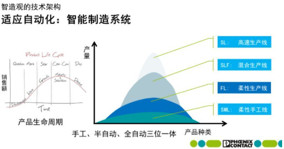 菲尼克斯智造观之适应自动化