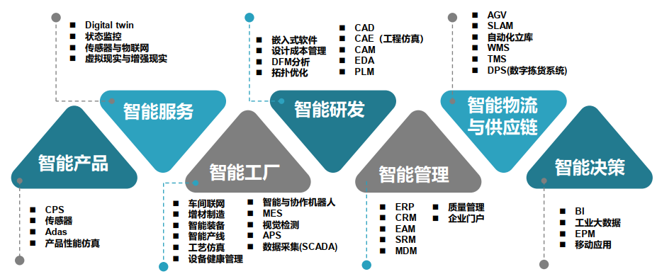 数字化技术支持智能制造