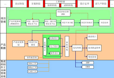 汽配行业PLM项目管理模型 汽配行业PLM项目管理模型