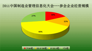 2011中国制造业管理信息化大会满意度评价