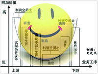 小米实践微笑曲线 小米实践微笑曲线