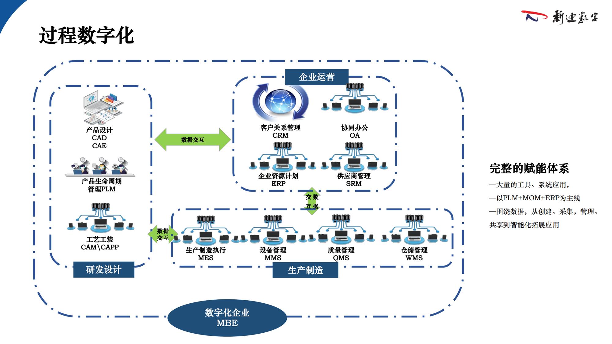 数字化转型的基础与核心——三维设计与协同分享