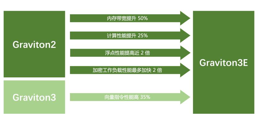 亚马逊云科技推出两款自研芯片