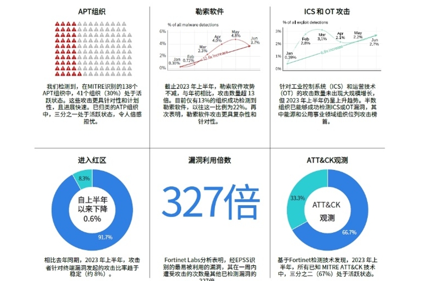 Fortinet 2023上半年全球威胁态势研究报告