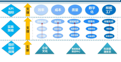 数字化转型在家电制造业中的规划实施