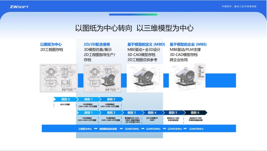 基于模型的CAx一体化研发管理平台助力工业可持续创新
