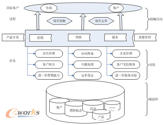 crm系统模型