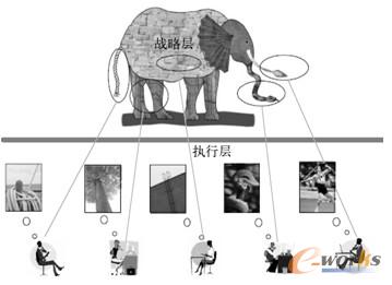 图1-2 战略管理中的盲人摸象