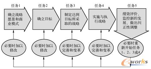 图1-5  战略管理五项任务